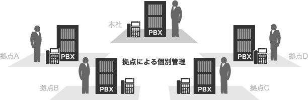 拠点による個別管理