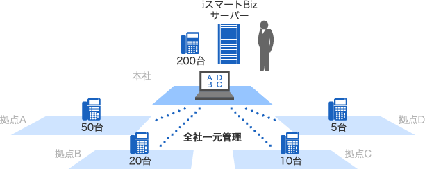 全社一元管理