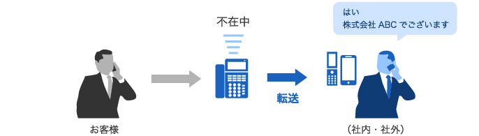 固定電話から携帯電話へ不在転送