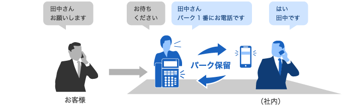 固定電話と携帯電話間のパーク保留