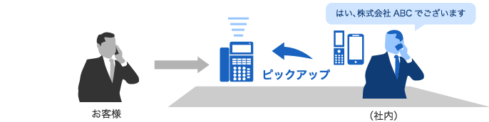 携帯電話で固定電話着信ピックアップ