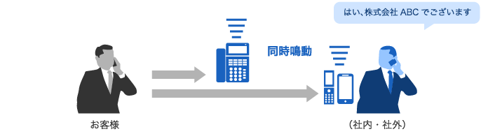 固定電話と携帯電話の同時着信