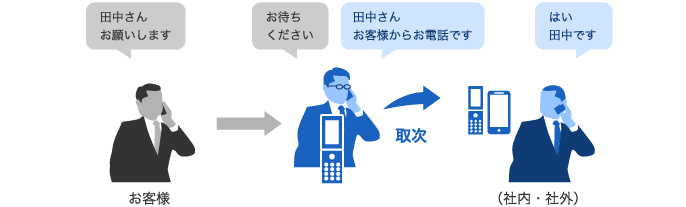 携帯電話から携帯電話へ取次転送