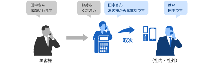 固定電話から携帯電話へ取次転送