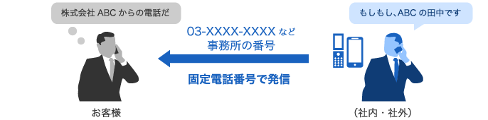 携帯電話からの固定番号発信