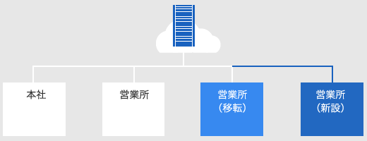 営業所の新設・移転