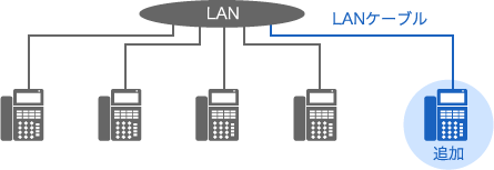 端末の追加は電話工事不要
