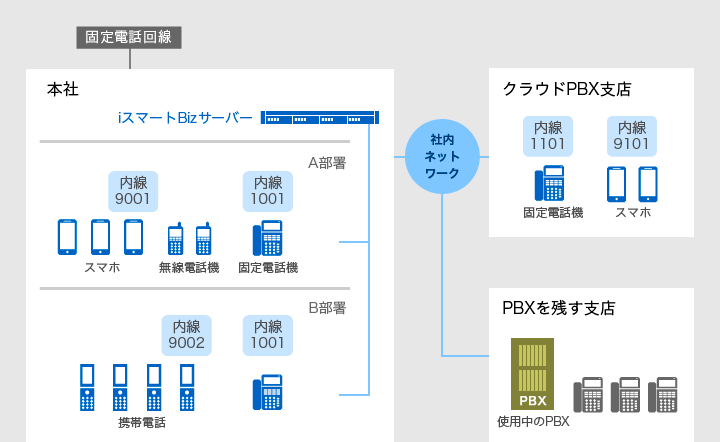 サービス概要 クラウドpbx V Square Vスクエア
