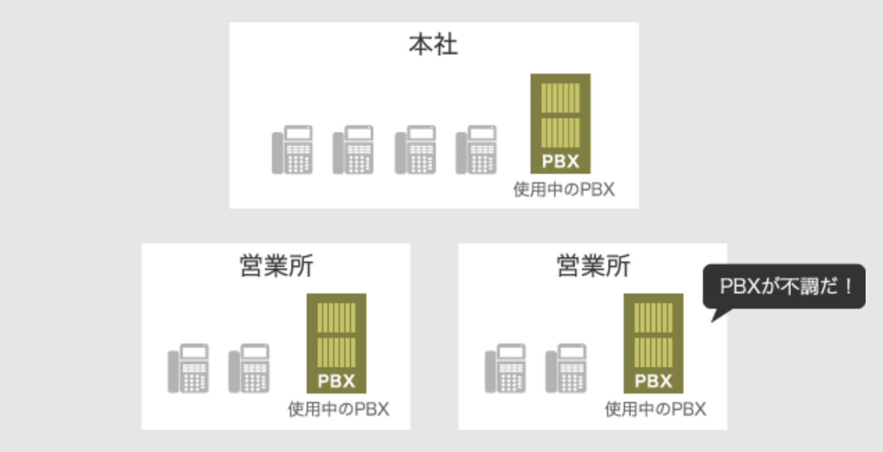 各拠点で電話交換機を使用中