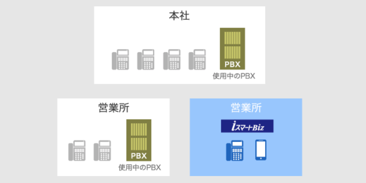 ひとつの営業所の電話交換機を廃止