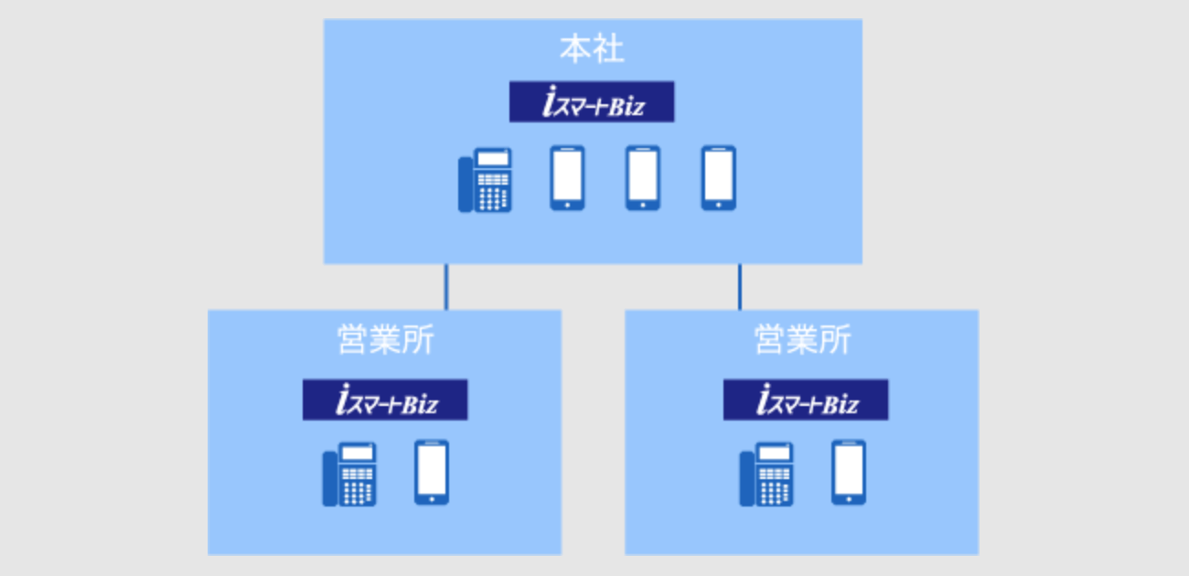 すべてiスマートBizに